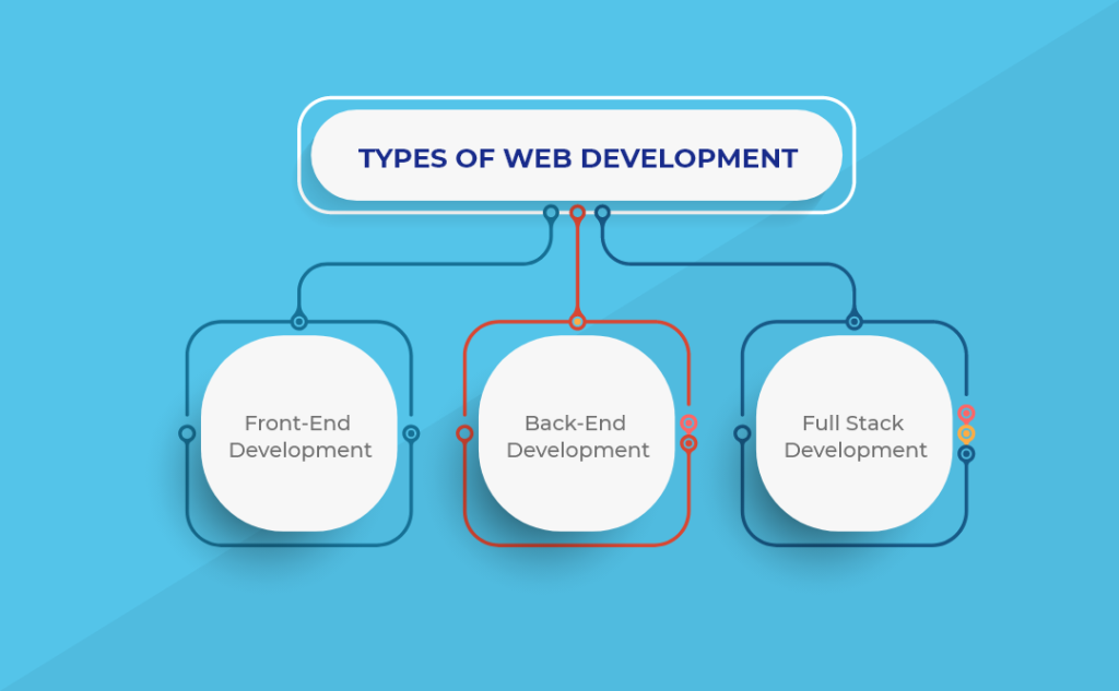 Types of website development